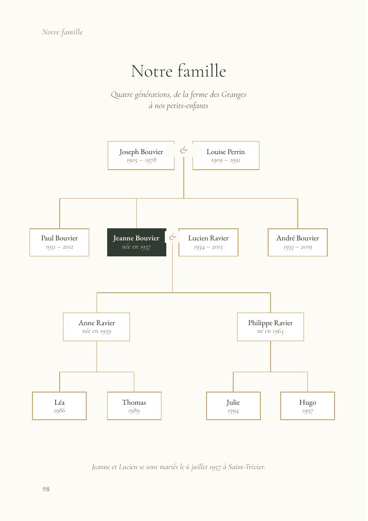 Arbre généalogique sur quatre générations